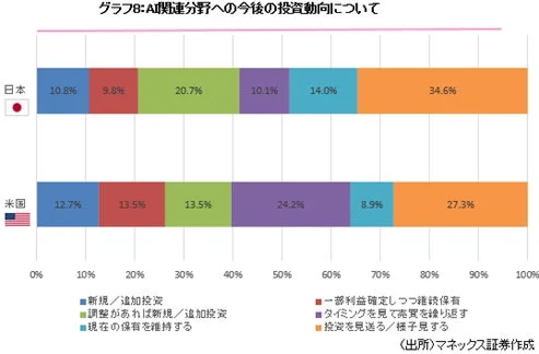 AI関連分野への今後の投資動向について