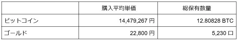 保有状況(2026年1月22日時点)