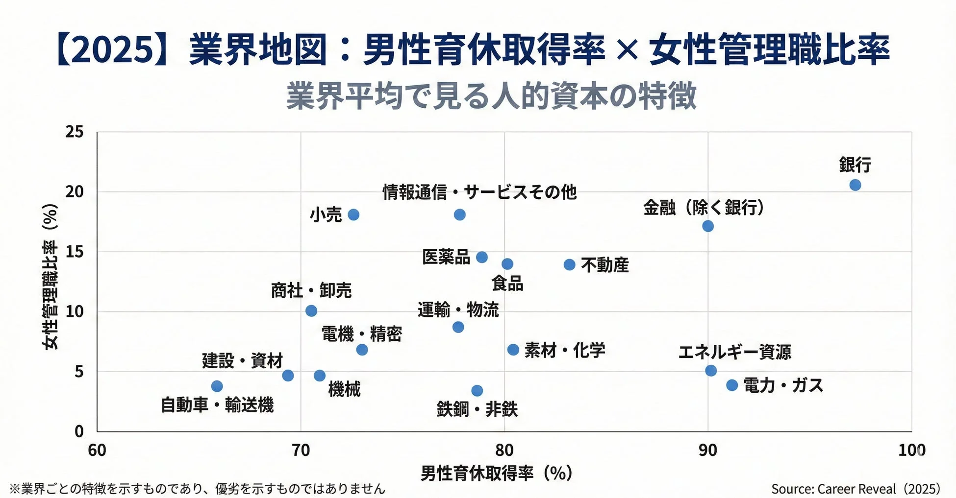 業界地図:男性育休取得率 × 女性管理職比率