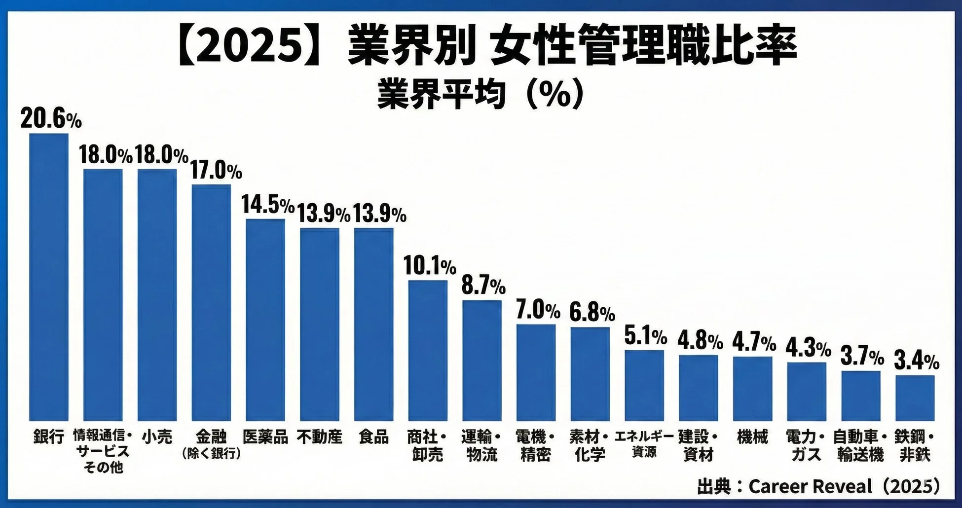 業界別 女性管理職比率