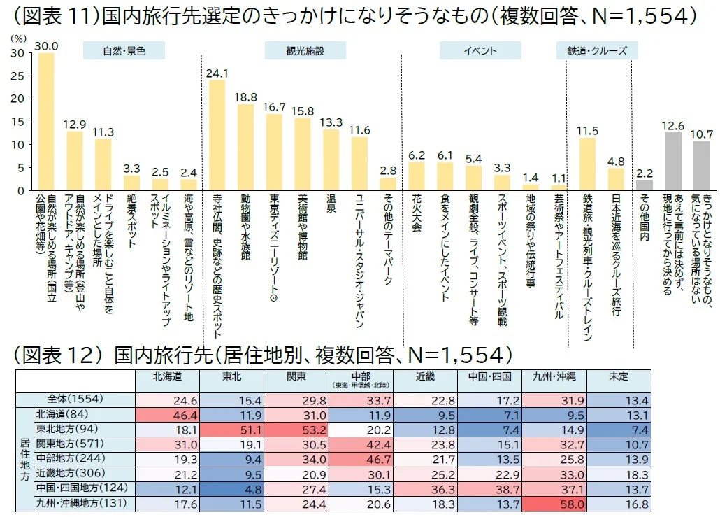 国内旅行先選定のきっかけ、国内旅行先(居住地別)