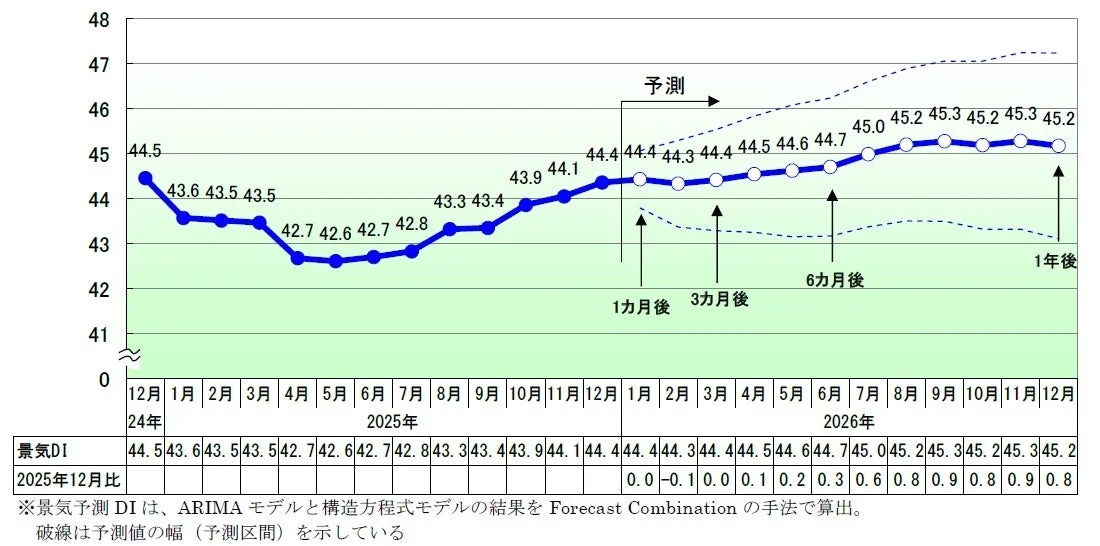 景気DIの過去の推移と将来の予測を示す折れ線グラフ
