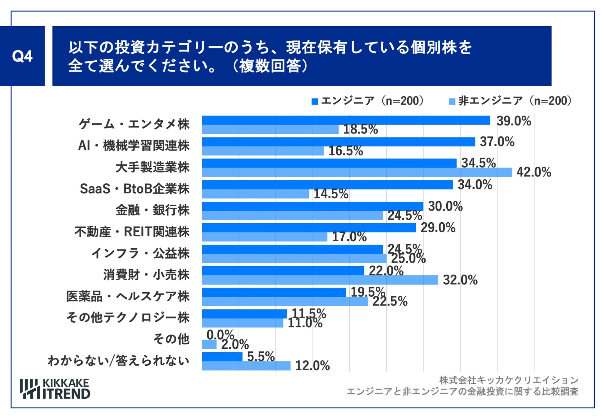 以下の投資カテゴリーのうち、現在保有している個別株を全て選んでください。（複数回答）