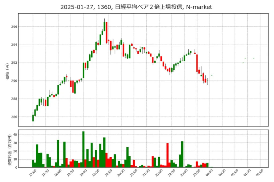 日経平均ベア2倍上場投信 2025年1月27日