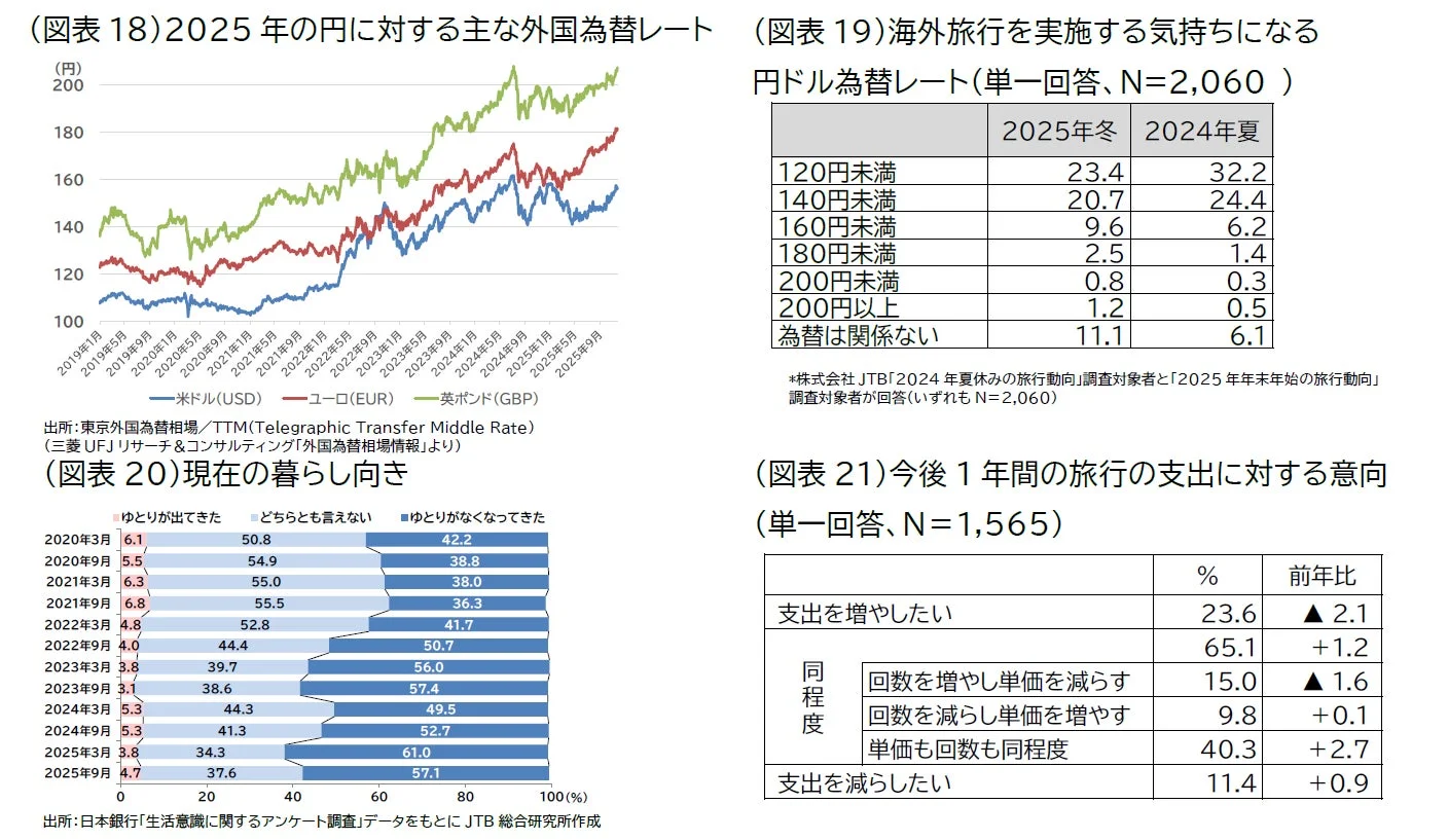 為替レート、暮らし向き、円ドル為替レート、旅行支出意向