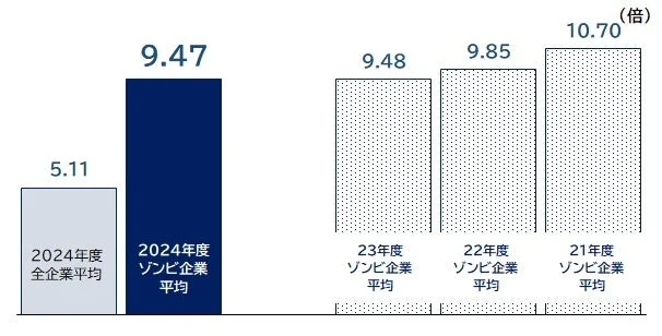 有利子負債月商倍率の比較
