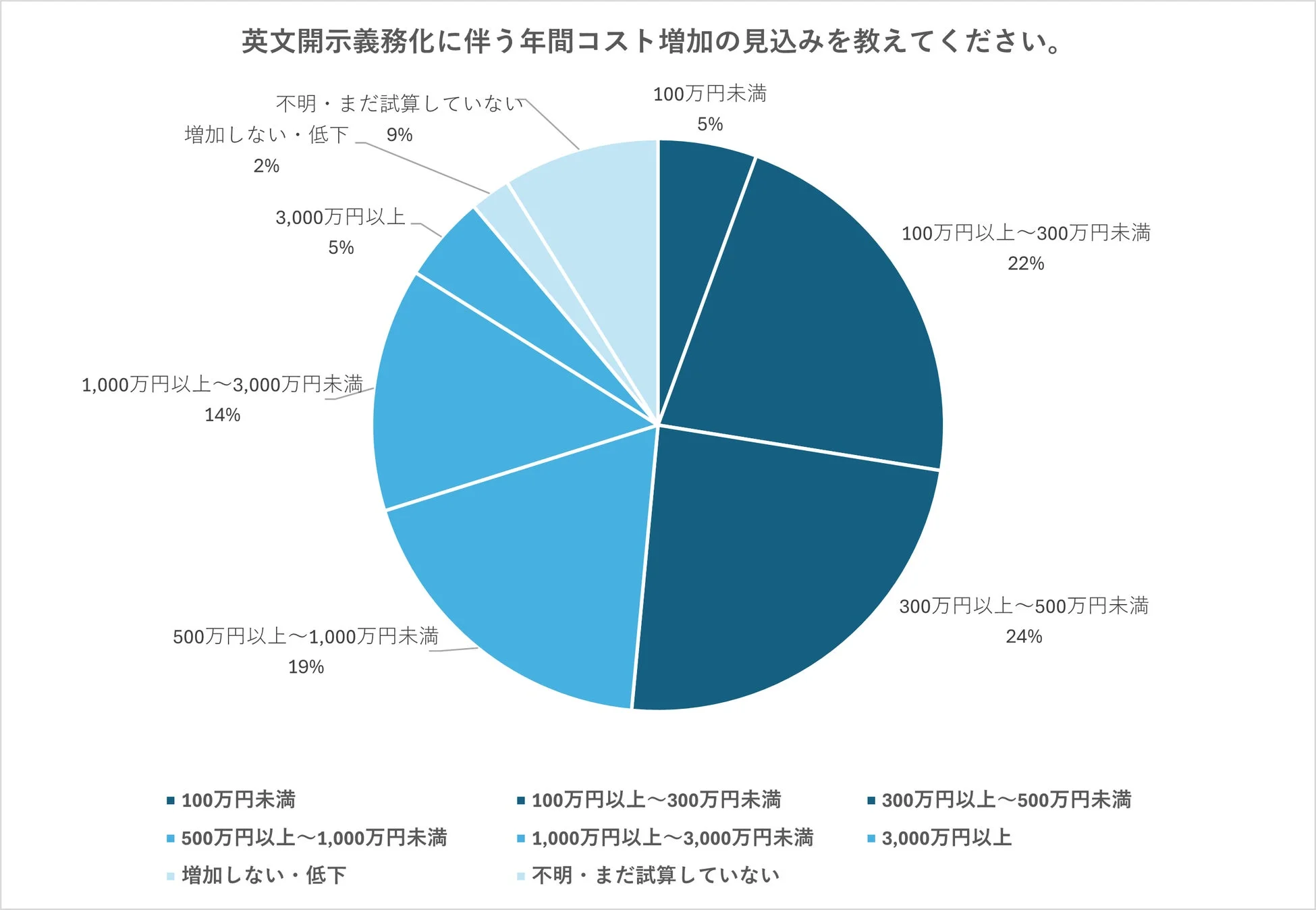 英文開示義務化に伴う年間コスト増加の見込みを教えてください。