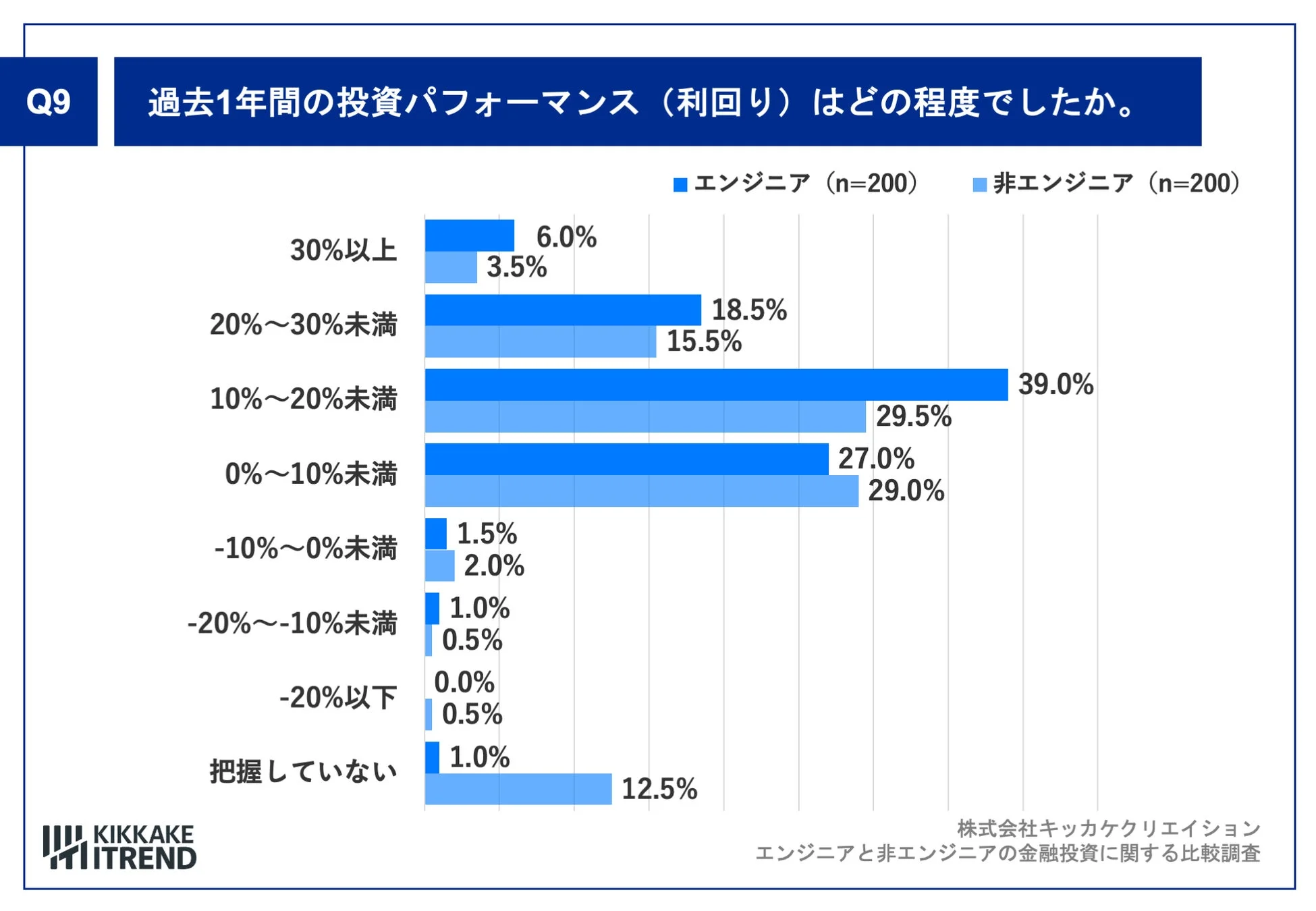 過去1年間の投資パフォーマンス（利回り）はどの程度でしたか。