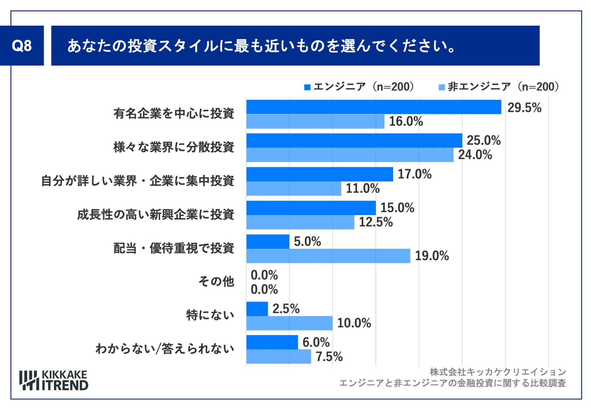 あなたの投資スタイルに最も近いものを選んでください。