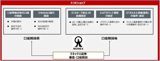 ドコモショップがマネックス証券と連携し、証券口座やNISA口座の開設、dカード積立、dアカウント連携、かんたん資産運用に関する設定・操作をサポートするフロー図