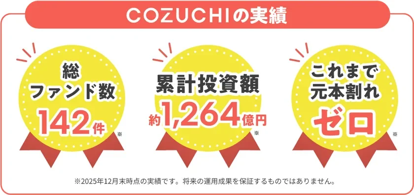 COZUCHI ファンド運用実績