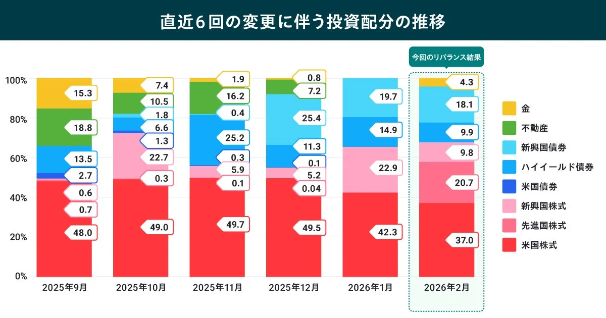 直近6回のリバランスに伴う投資配分の推移を積み上げ棒グラフで示した図