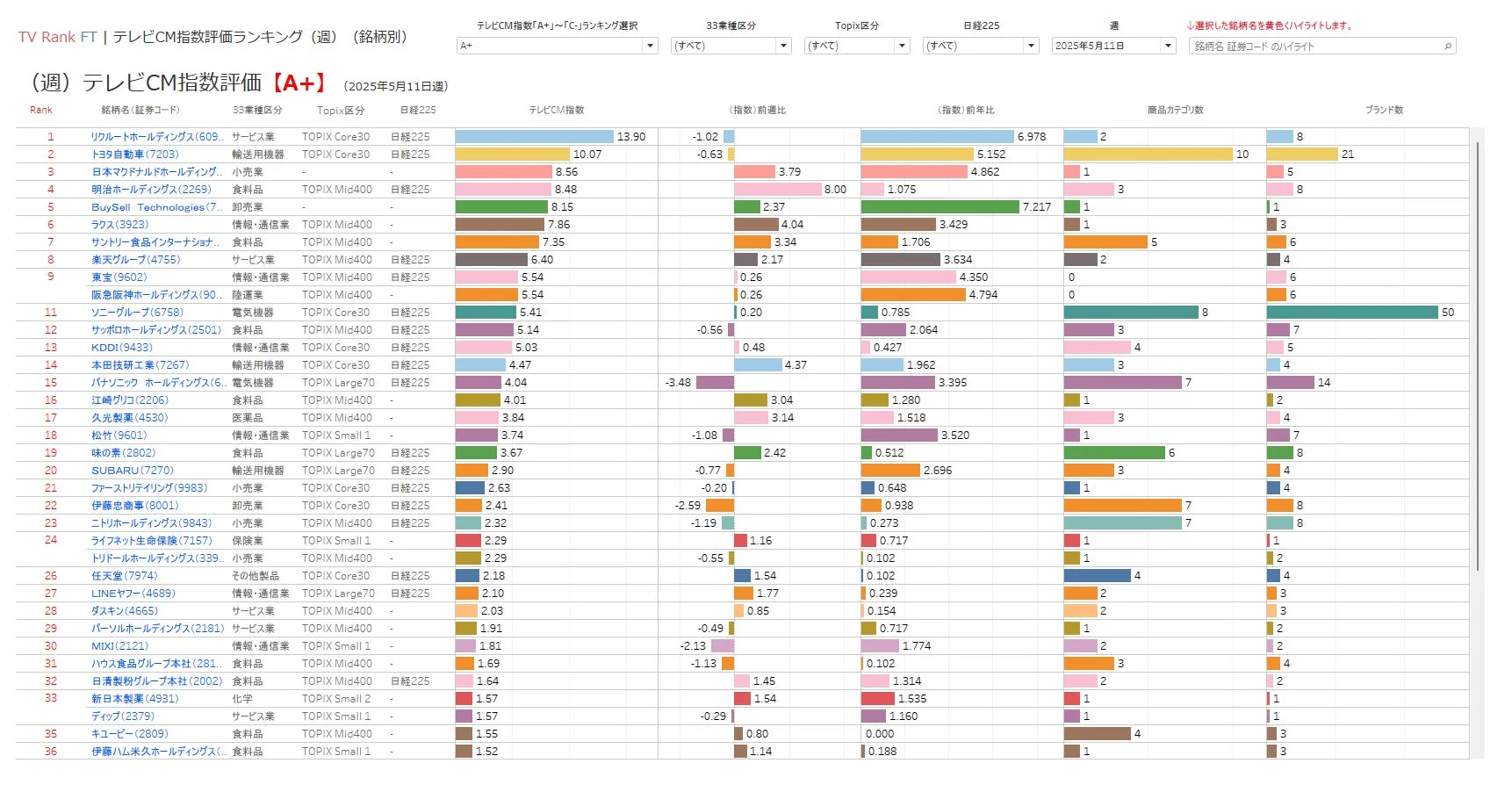 テレビCM指数評価ランキング