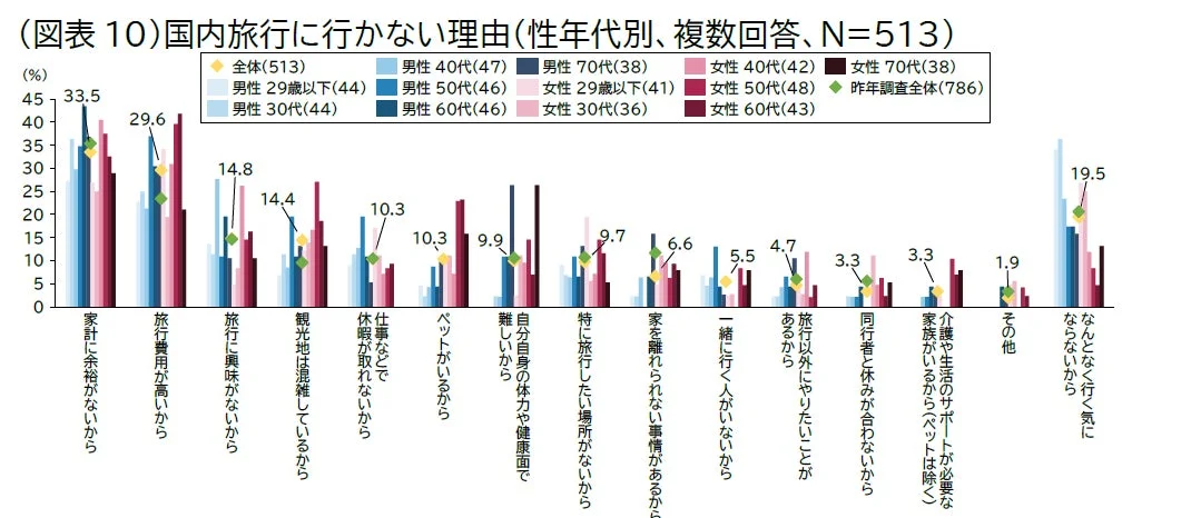 国内旅行に行かない理由