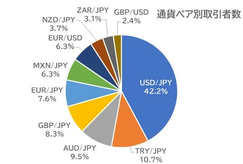 通貨ペア別取引者数