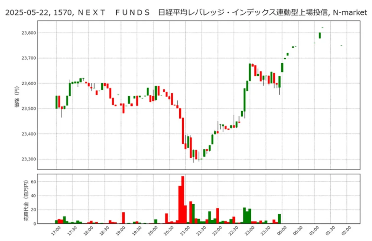 NEXT FUNDS 日経平均レバレッジ・インデックス連動型上場投信 2025年5月22日