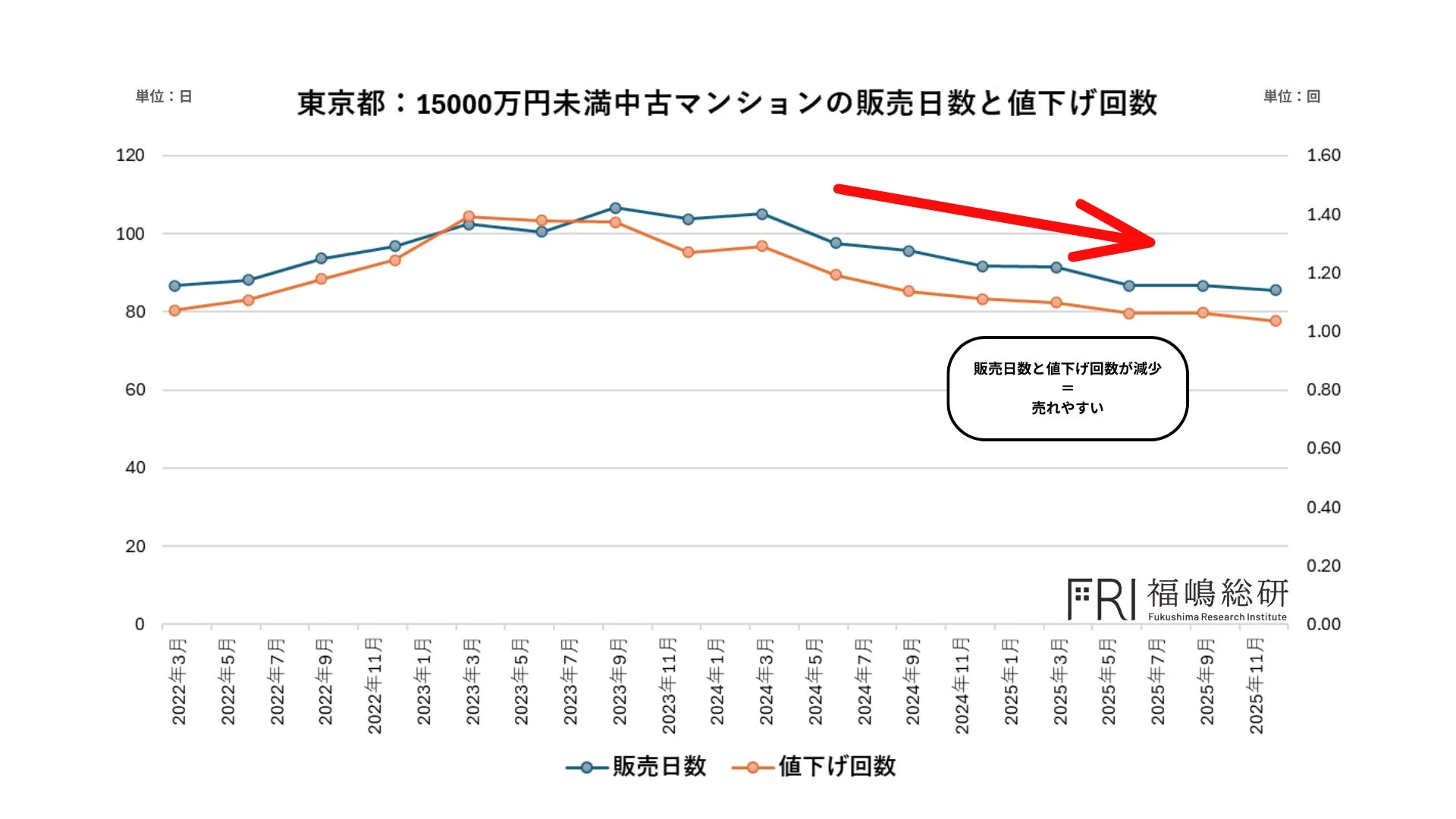 東京都：15000万円未満中古マンションの販売日数と値下げ回数