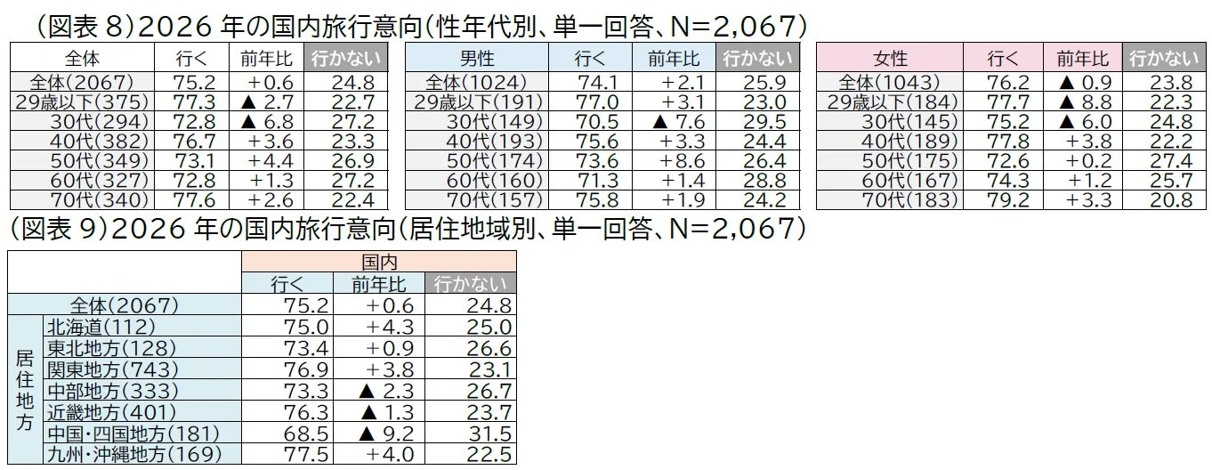 2026年の国内旅行意向(性年代別、居住地域別)