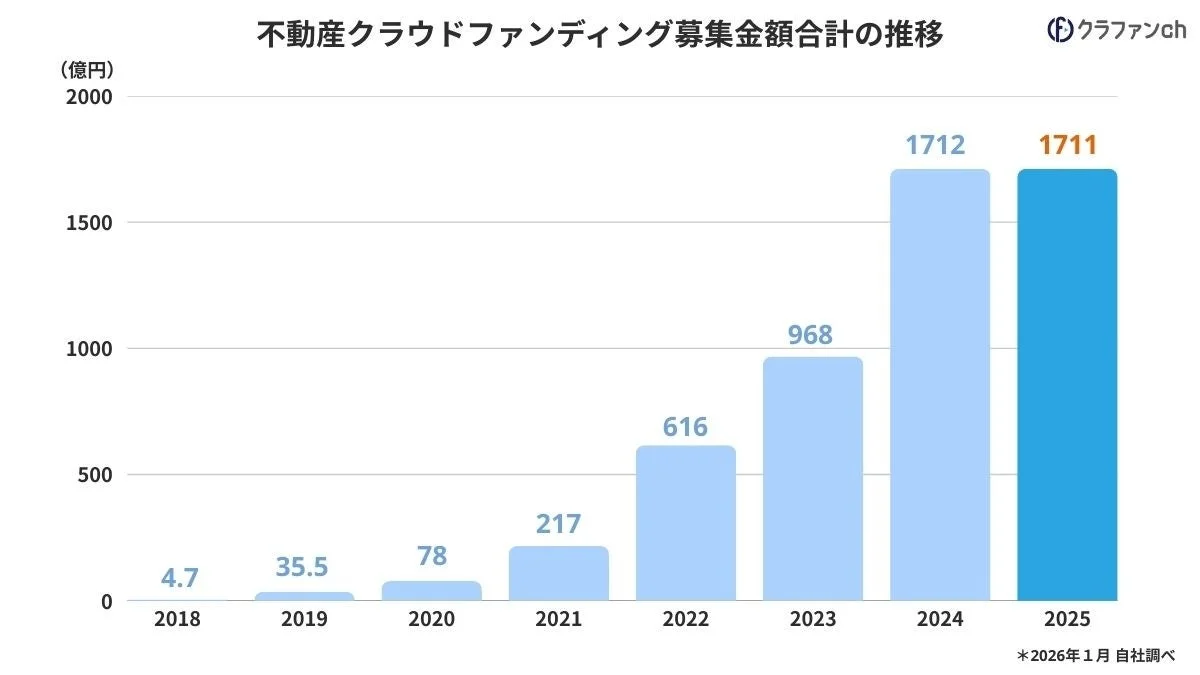 不動産クラウドファンディング募集金額合計の推移