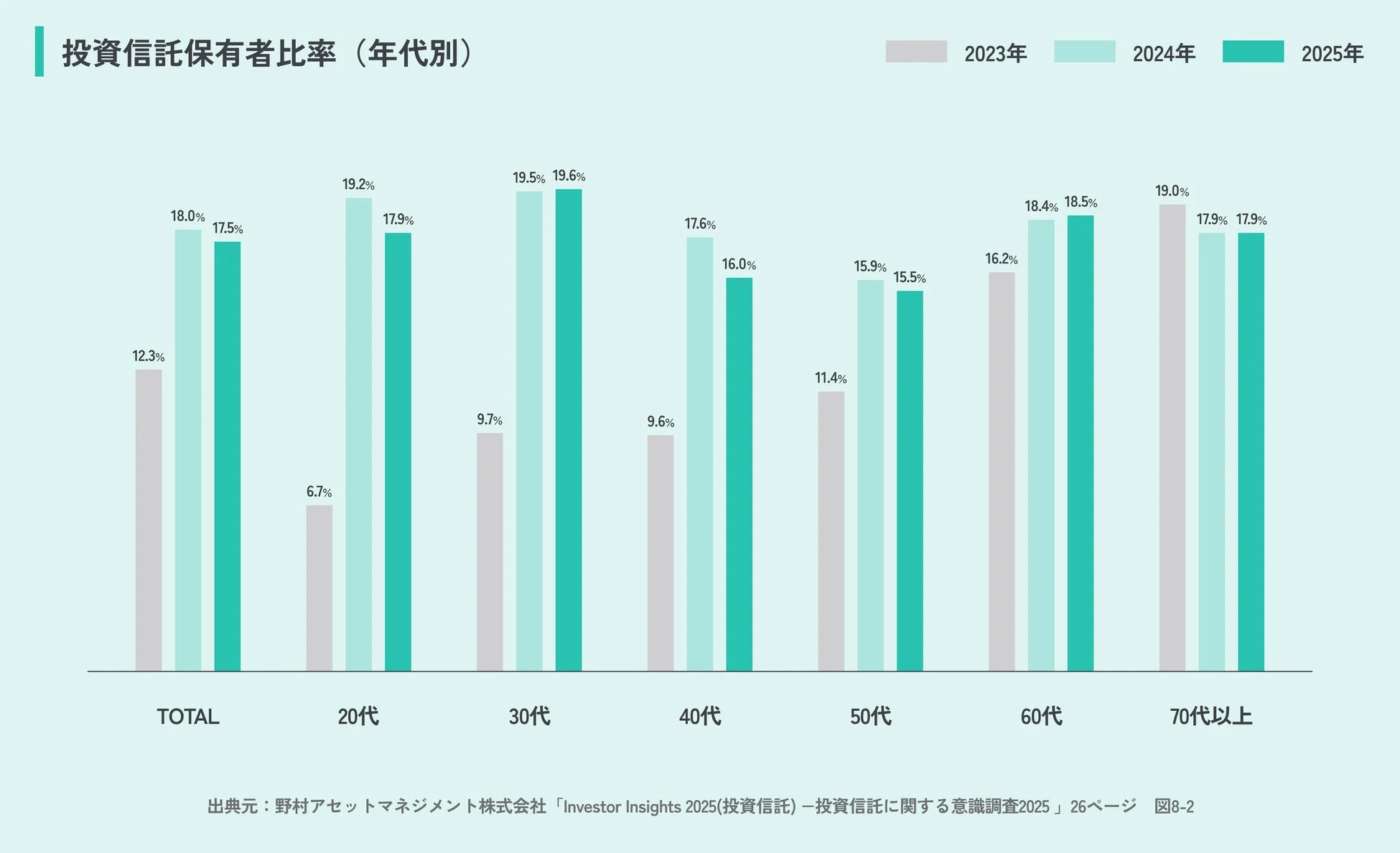投資信託保有者比率（年代別）