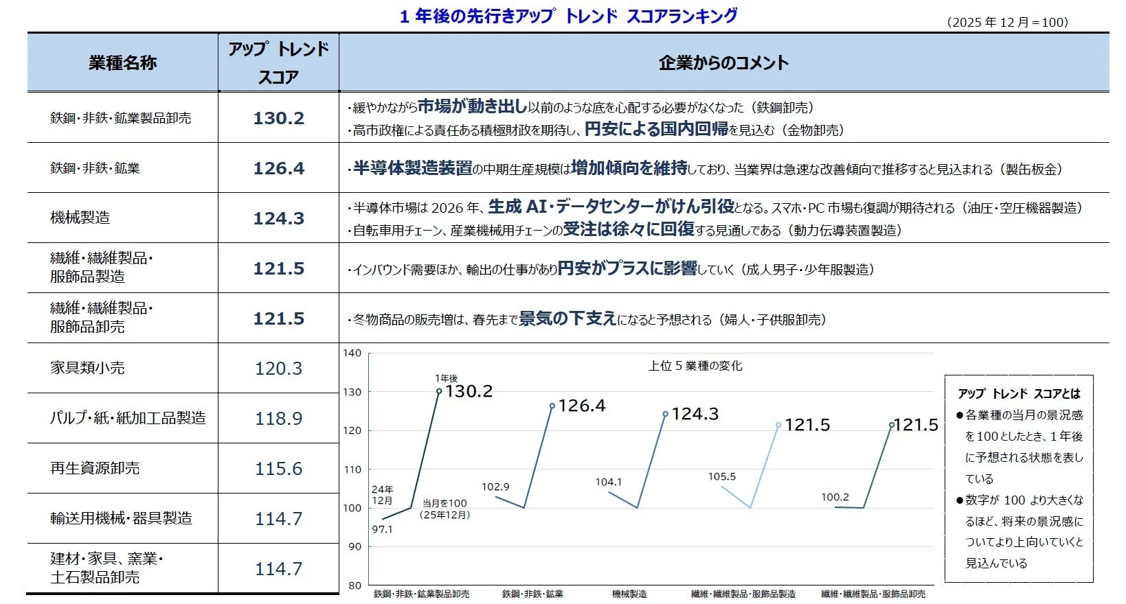 1年後の各業種の景況感を示すアップトレンドスコアのランキングと企業コメント
