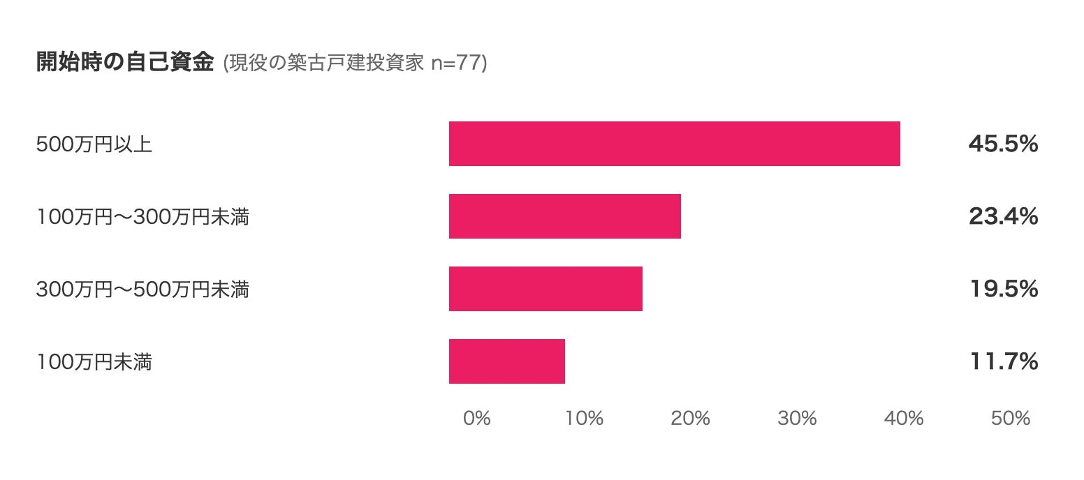 開始時の自己資金 (現役の築古戸建投資家 n=77)