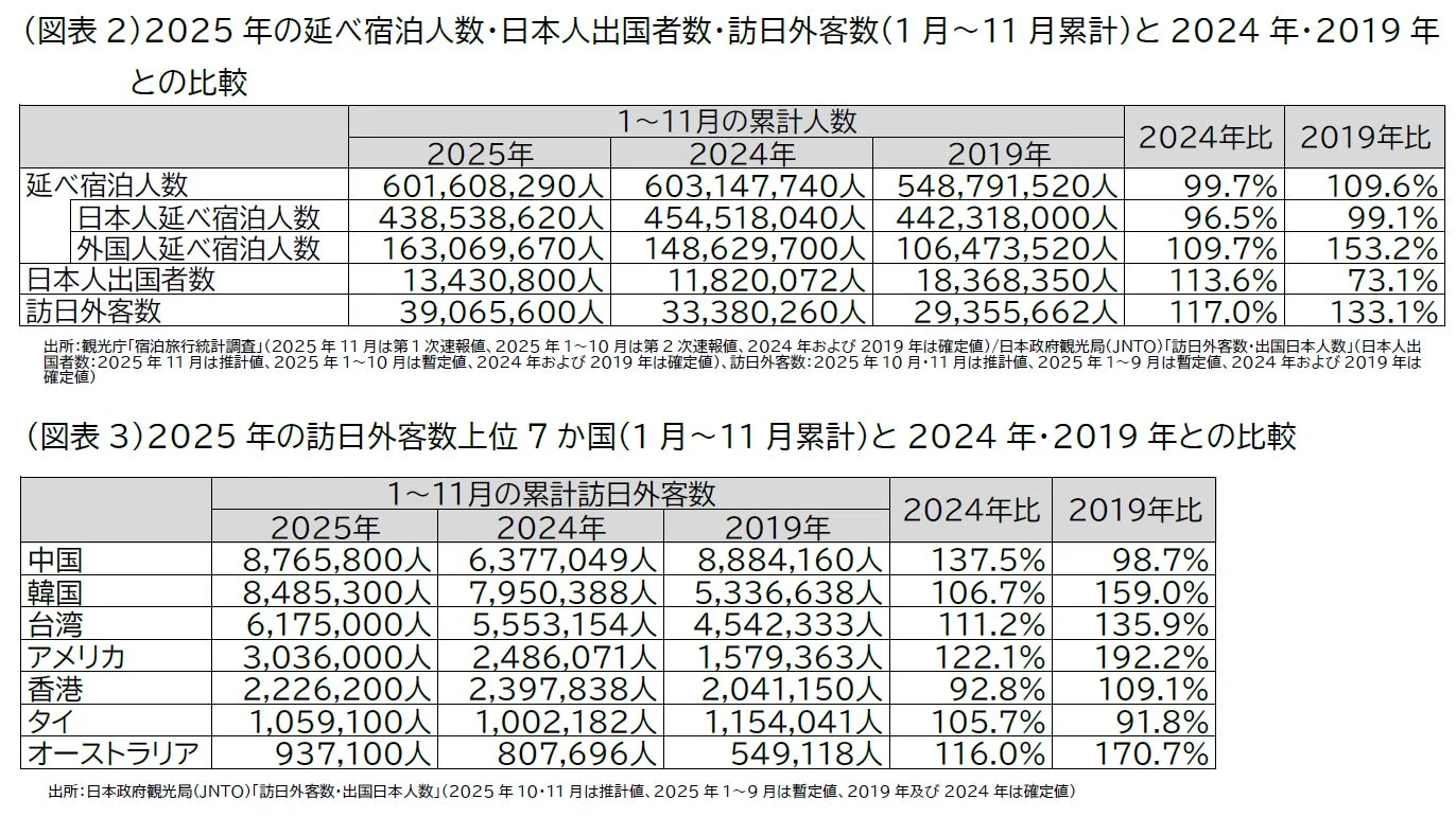 2025年の延べ宿泊人数・日本人出国者数・訪日外客数、訪日外客数上位7か国
