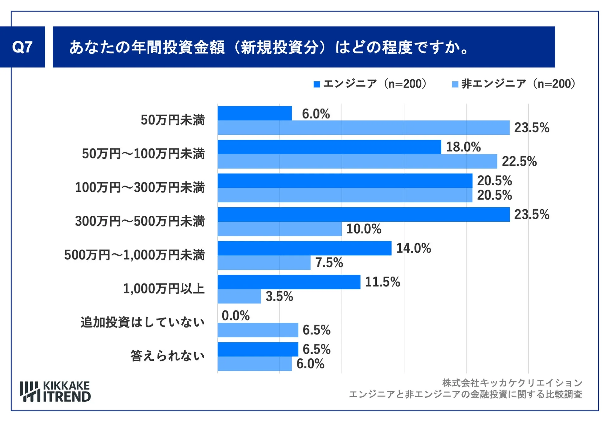 あなたの年間投資金額（新規投資分）はどの程度ですか。
