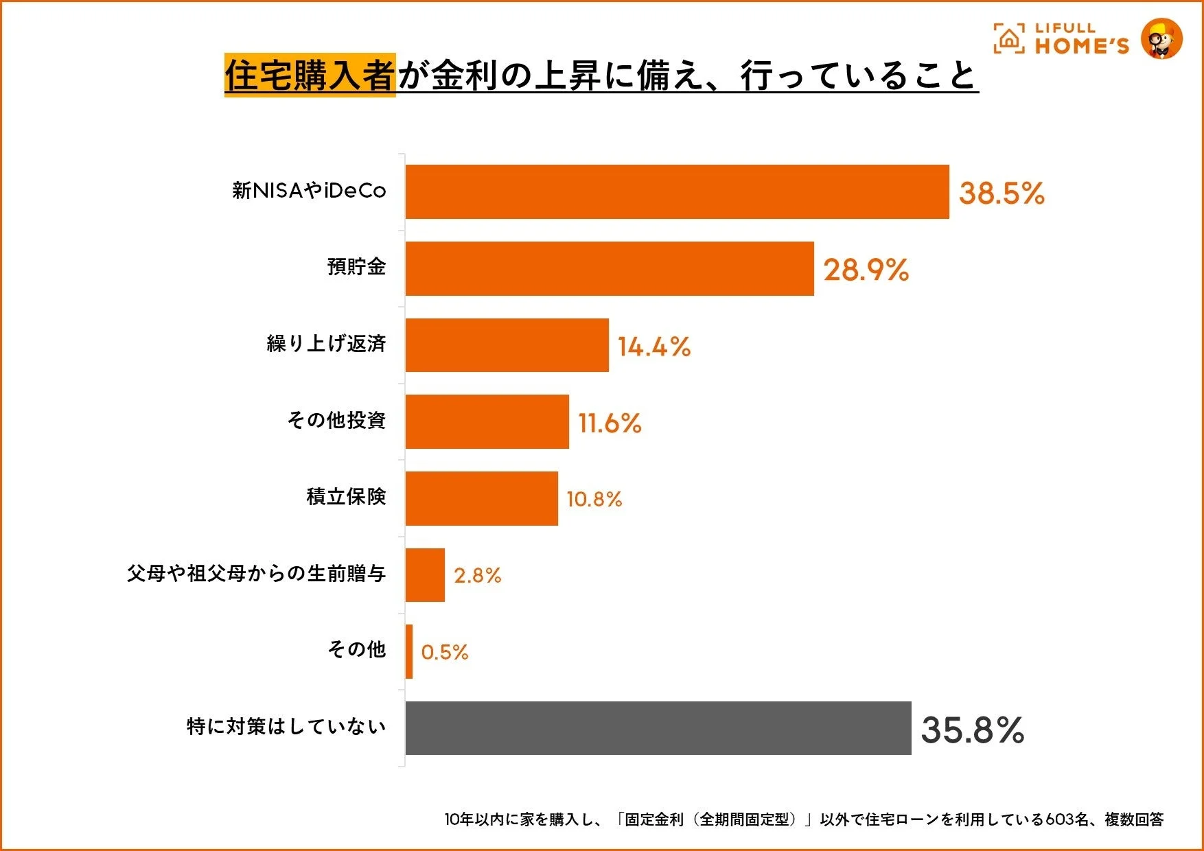 住宅購入者が金利の上昇に備え、行っていること