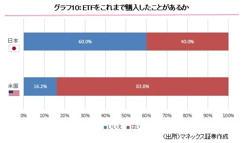 ETFをこれまで購入したことがあるか