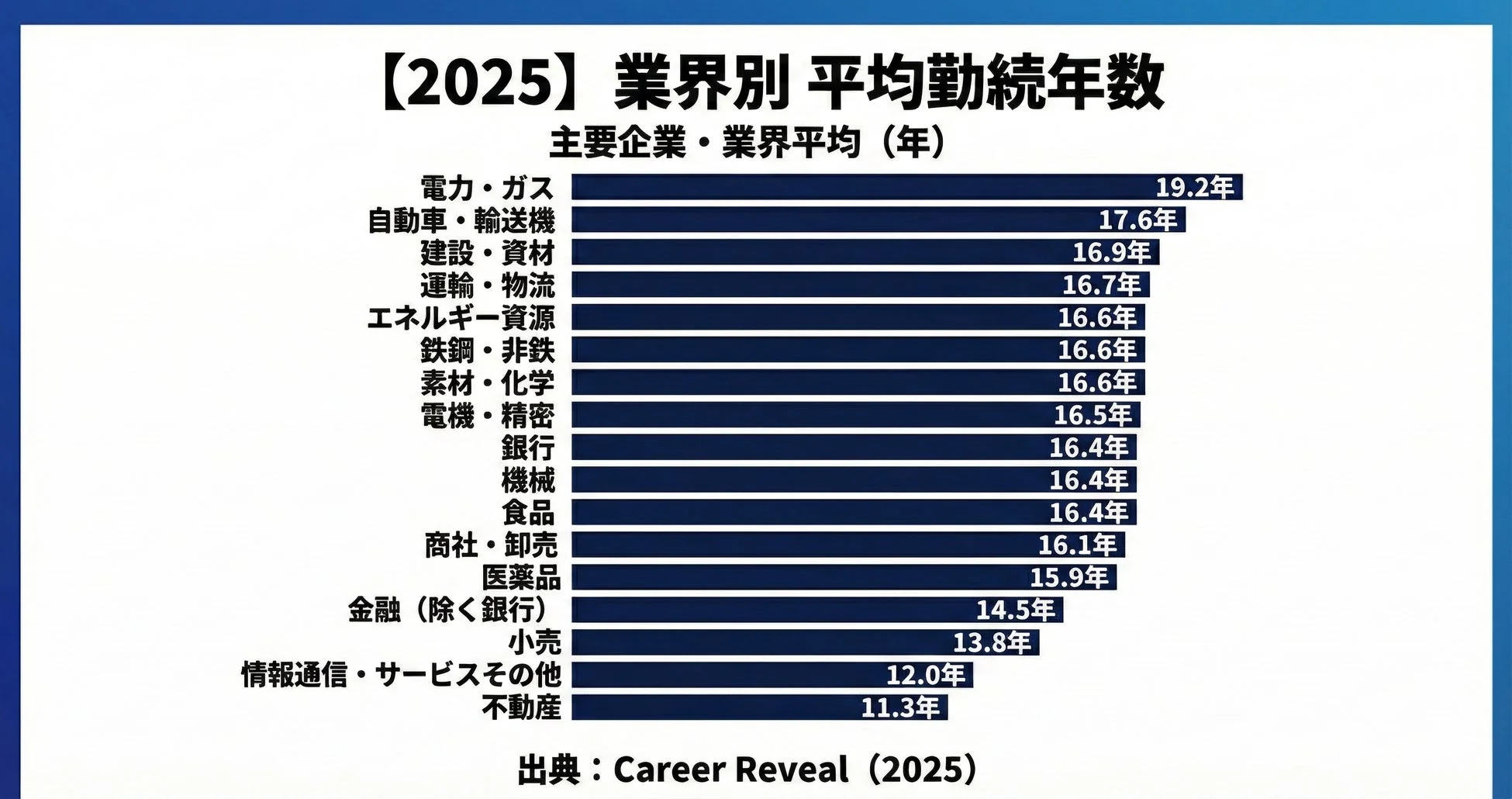 業界別 平均勤続年数