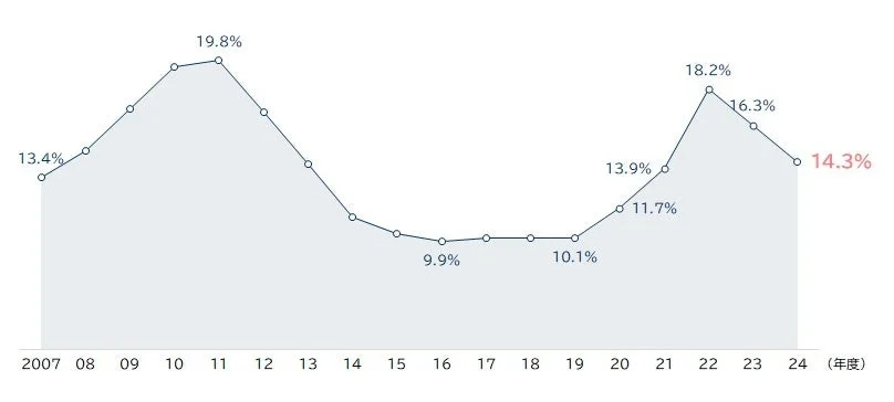 年度別ゾンビ企業率の推移