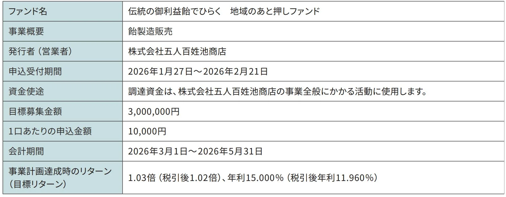 ファンド募集概要