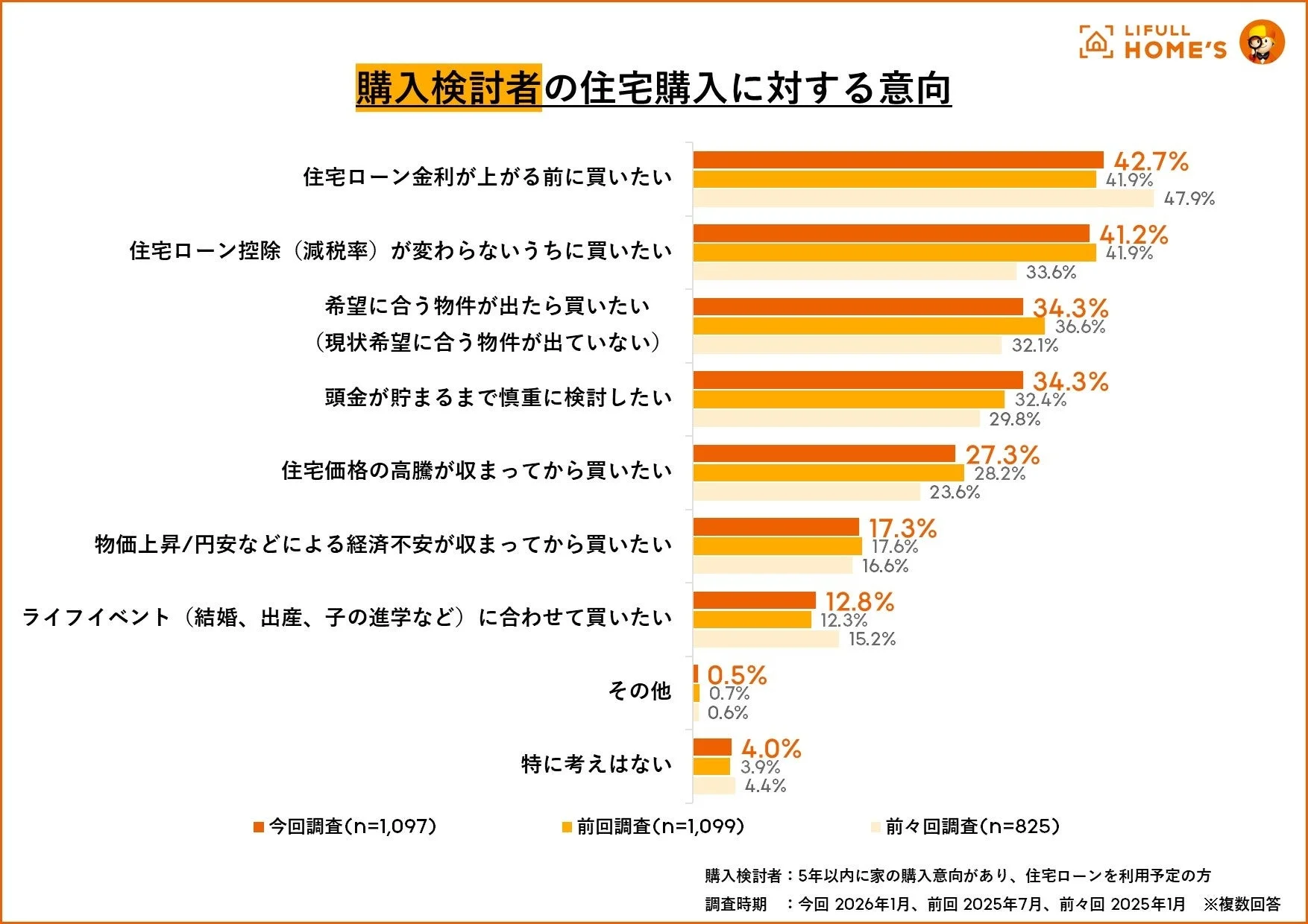 購入検討者の住宅購入に対する意向