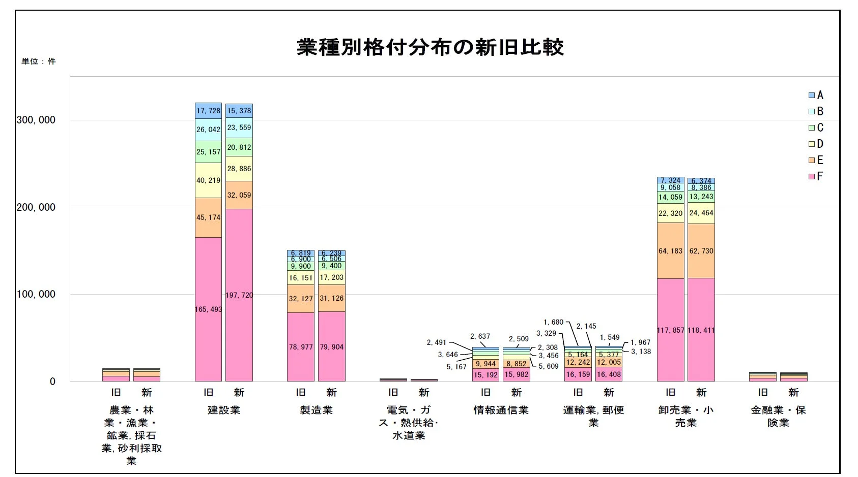 業種別格付分布の新旧比較