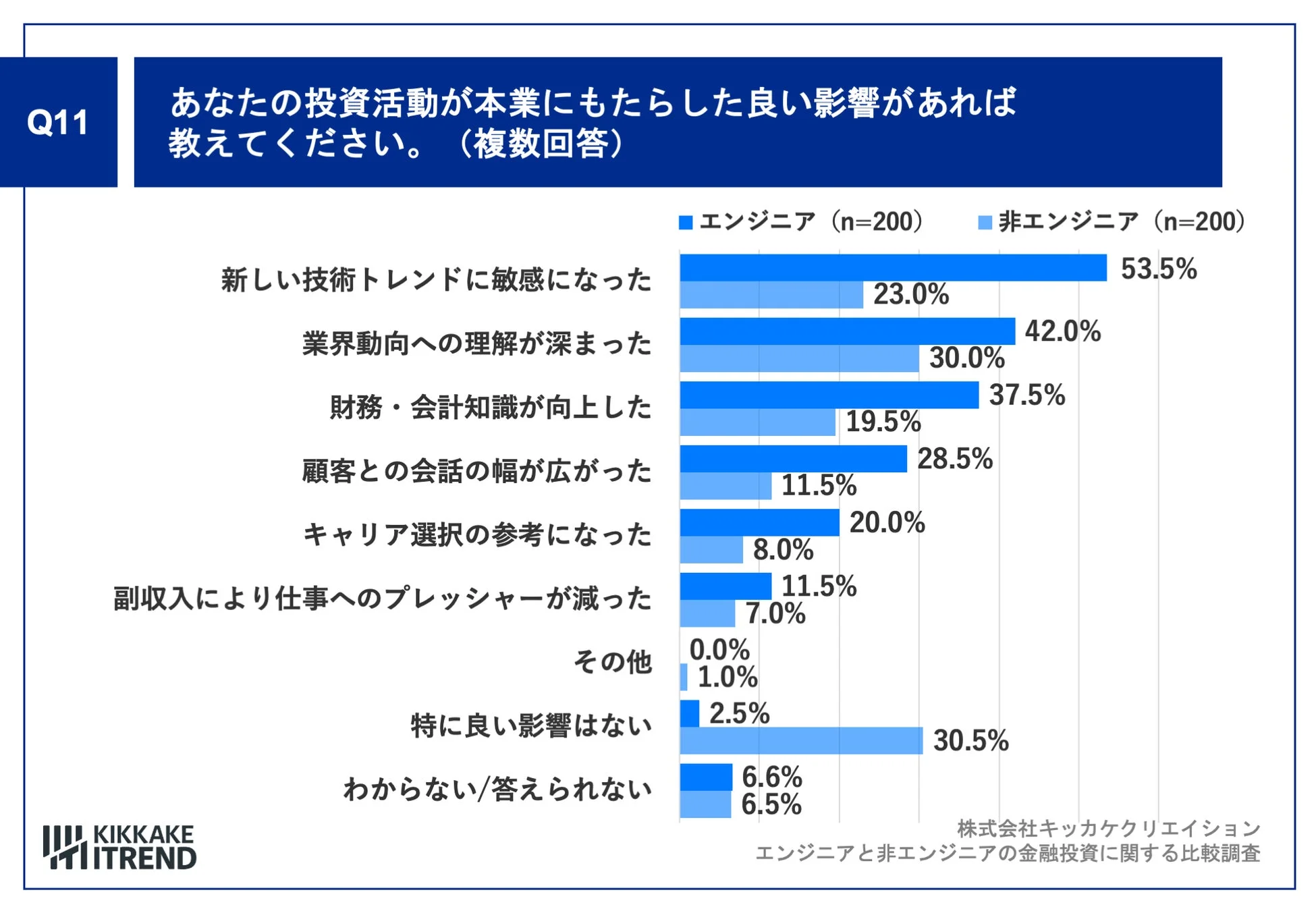 あなたの投資活動が本業にもたらした良い影響があれば教えてください。（複数回答）