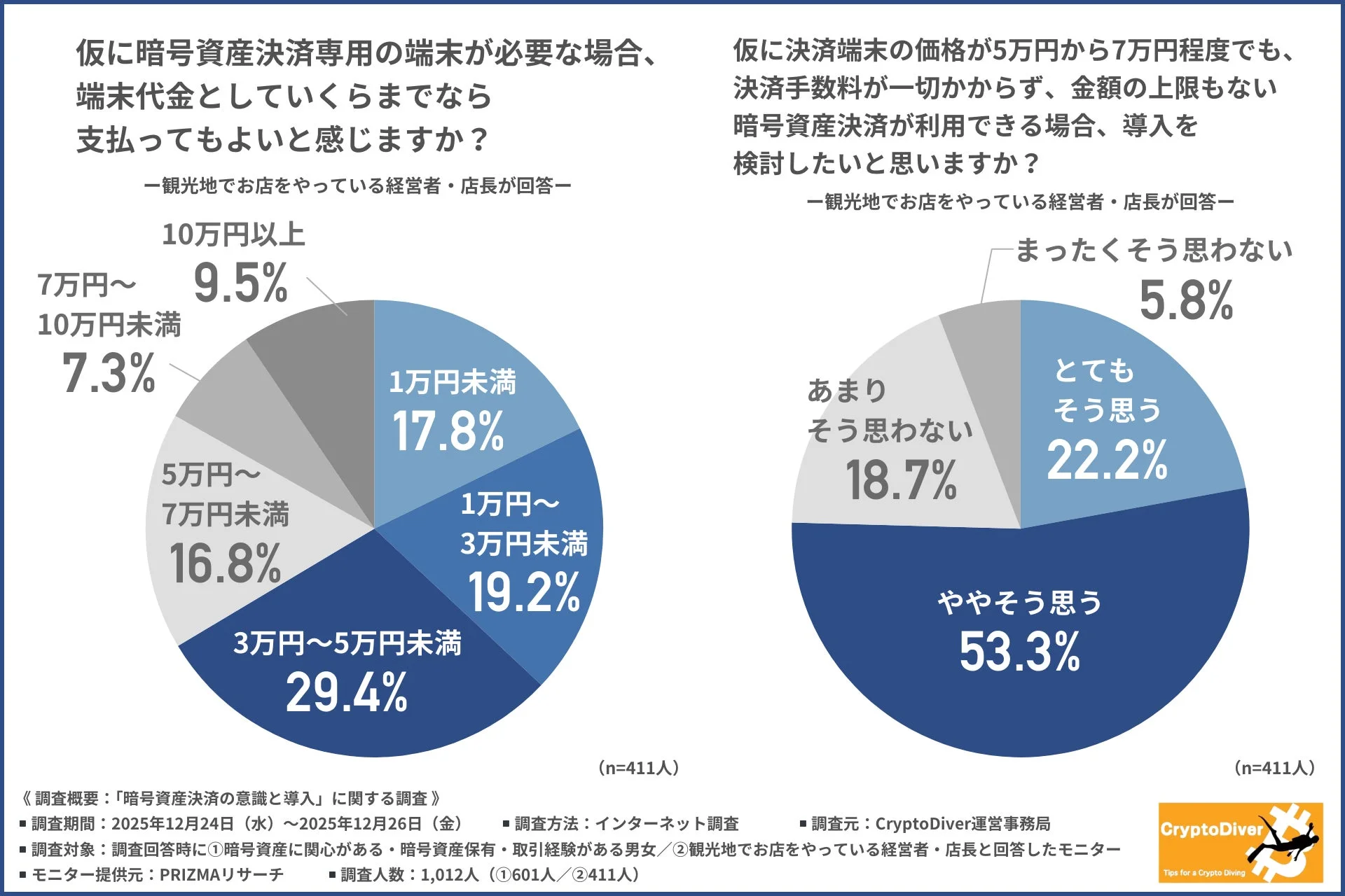 端末代金許容額と手数料0円・上限なしの場合の導入検討意向