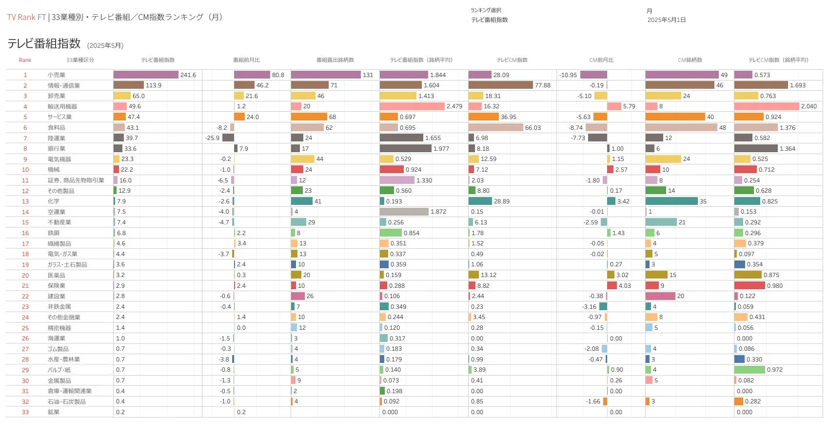 33業種別・テレビ番組/CM指数ランキング