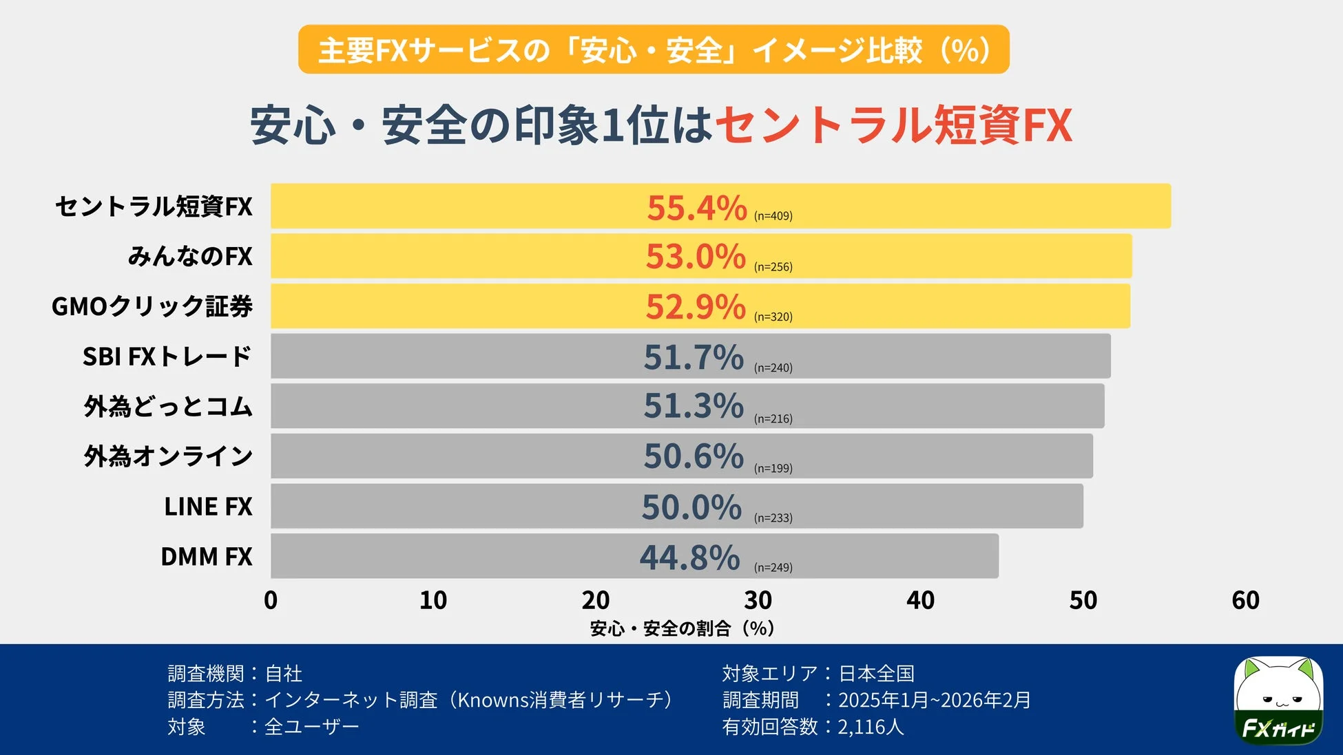 主要FXサービスの「安心・安全」イメージ比較
