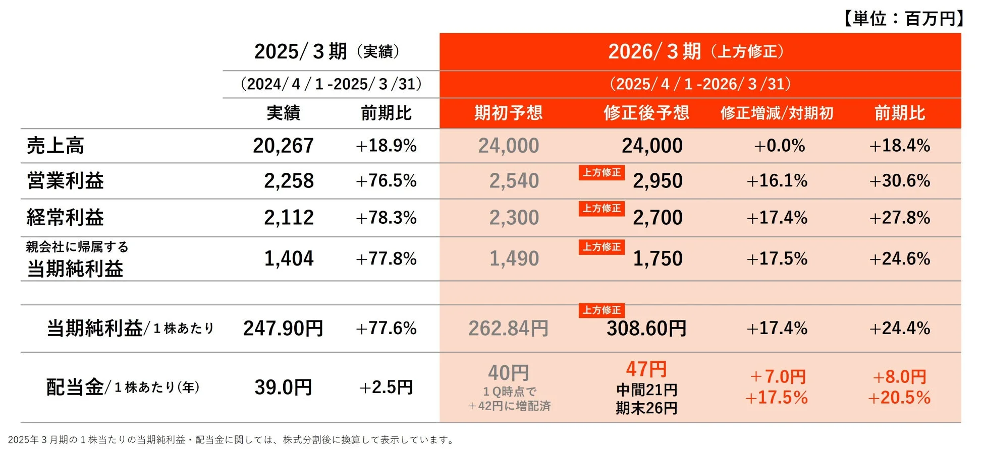 業績予想の上方修正