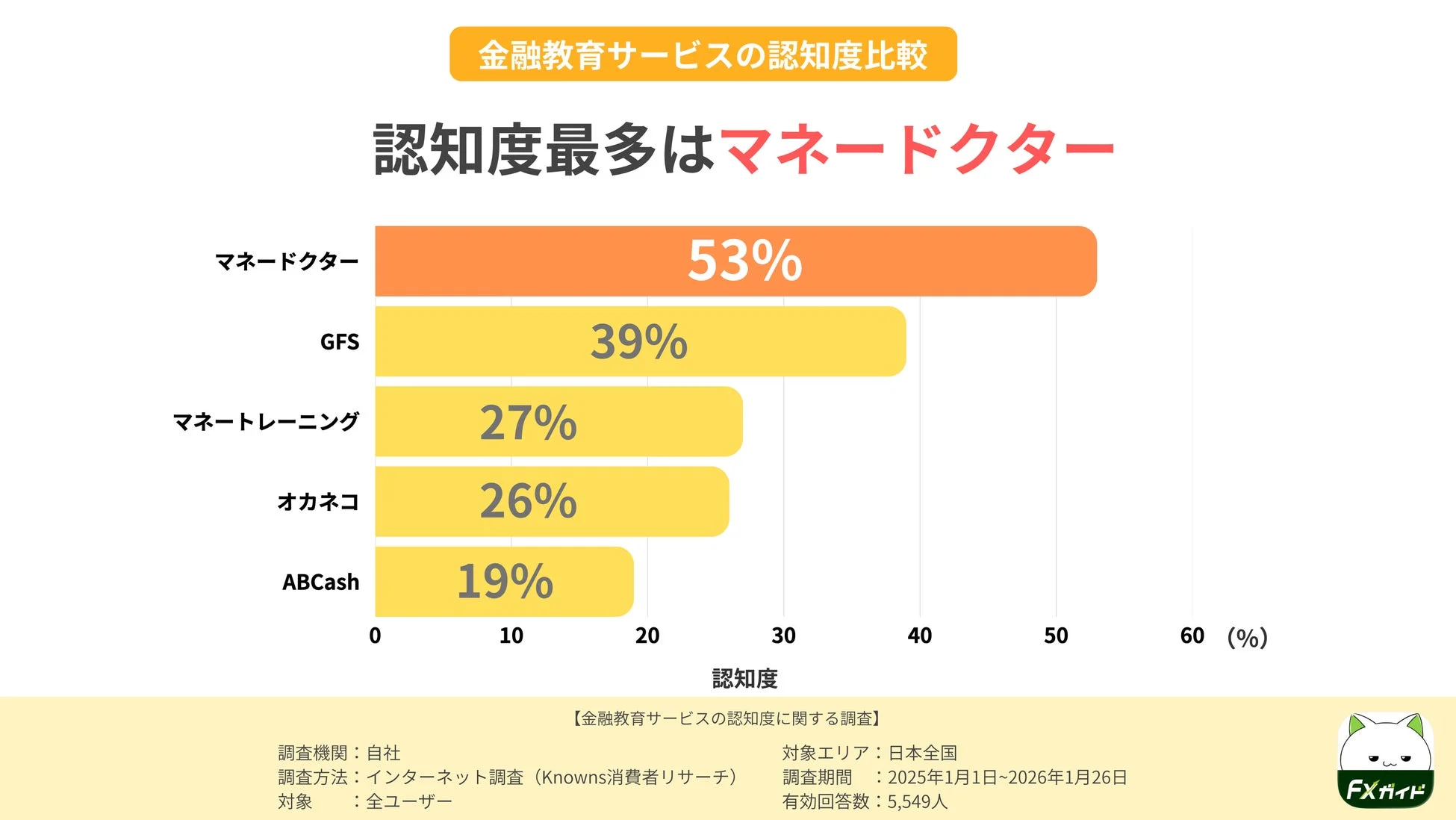 金融教育サービスの認知度比較
