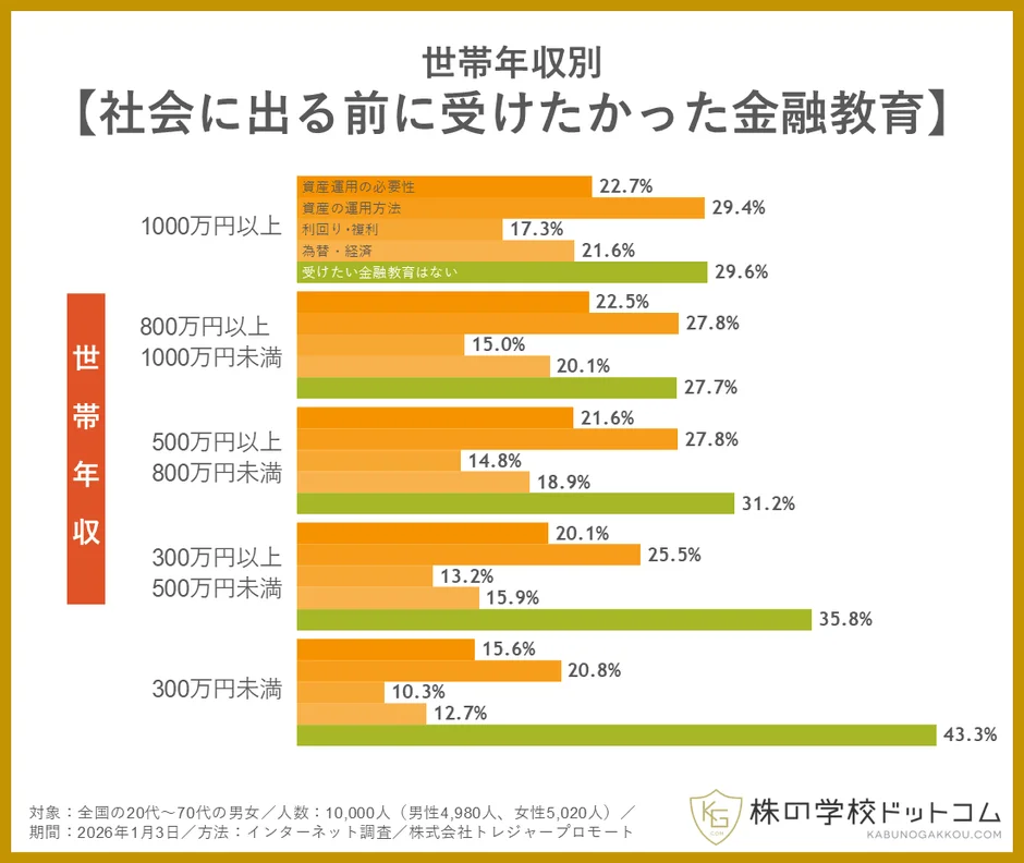 世帯年収別金融教育の意識