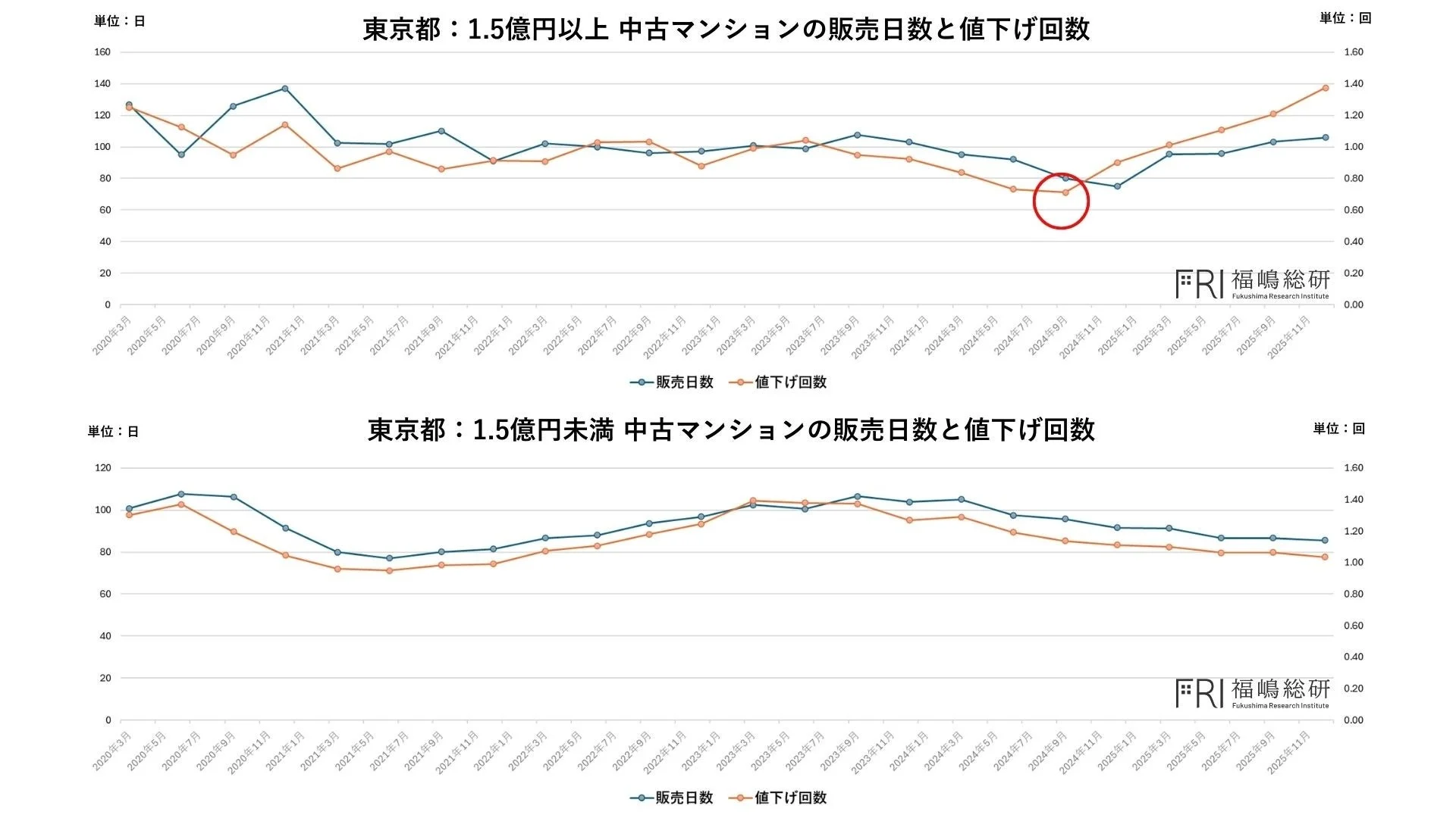 東京都 : 1.5億円以上/未満 中古マンションの販売日数と値下げ回数