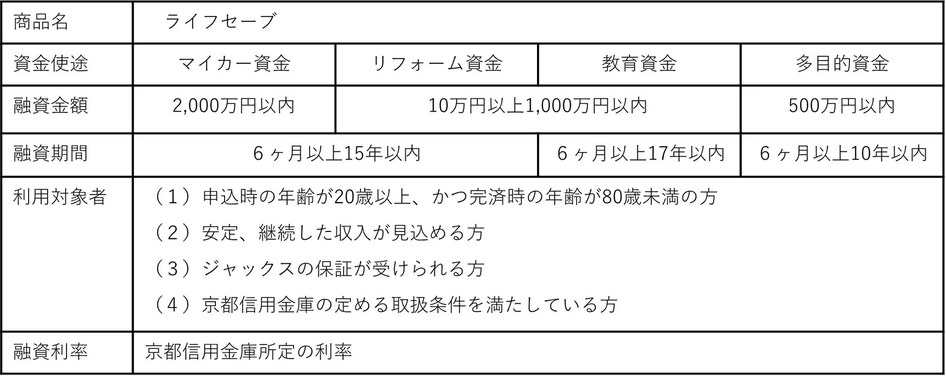 多目的ローン「ライフセーブ」概要