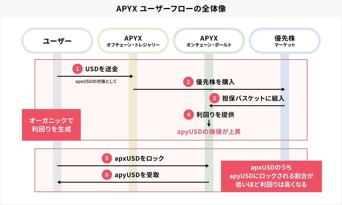 APYX ユーザーフローの全体像
