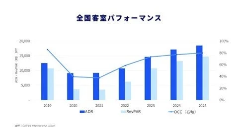 全国客室パフォーマンスの推移