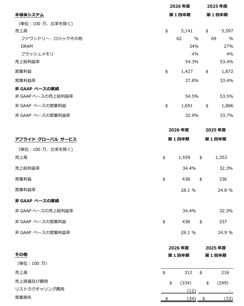 2026年度第1四半期セグメント別業績