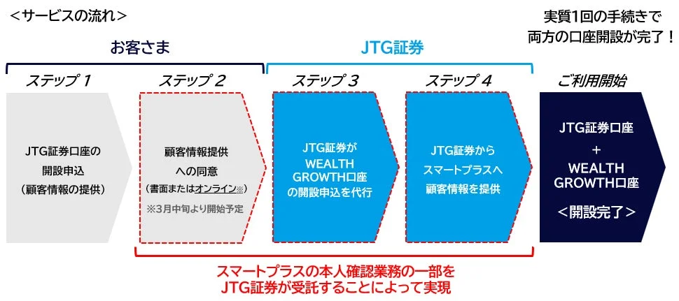 JTG証券とWEALTH GROWTH口座の同時開設プロセス