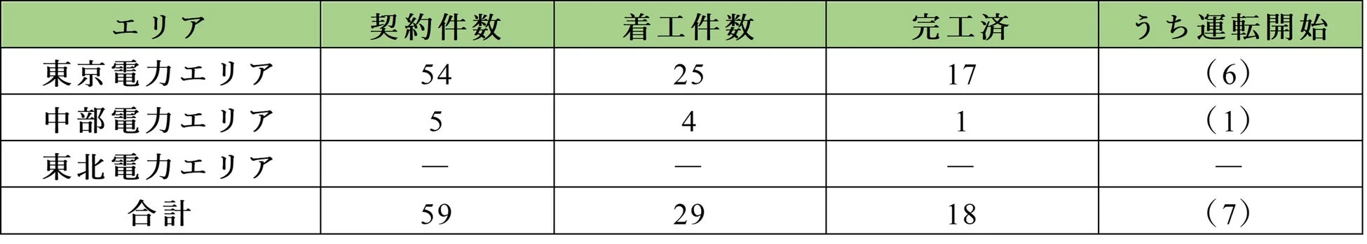 開発計画進捗表