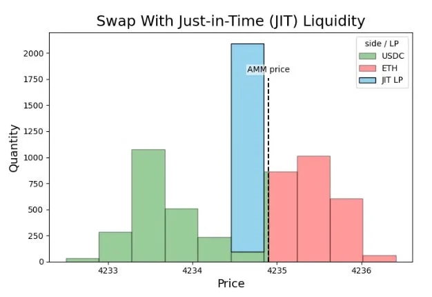 Just-in-Time (JIT) 流動性を用いたスワップにおける価格と数量の関係